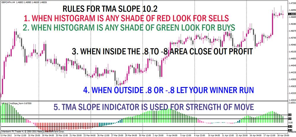 One last thing to notice about the TMA Slope indicator with these new figures used in the formula is its difference from other histogram indicators.