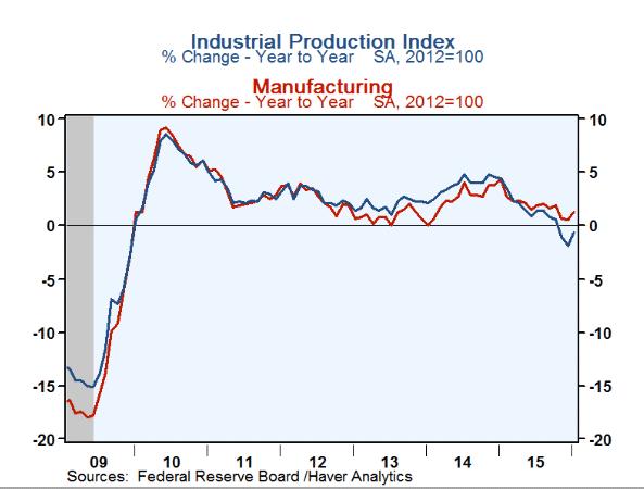 Concerns About Industrial Production Entering 2016, economists raised some concern about the trajectory of industrial production and manufacturing in the U.S.