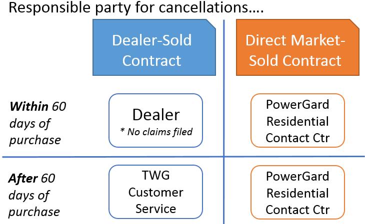 Dealer-sold contracts (includes contracts sold on John Deere Buy Online): Within 60 days of purchase - Dealers are required to cancel residential contracts within 60 days of purchase (as outlined on