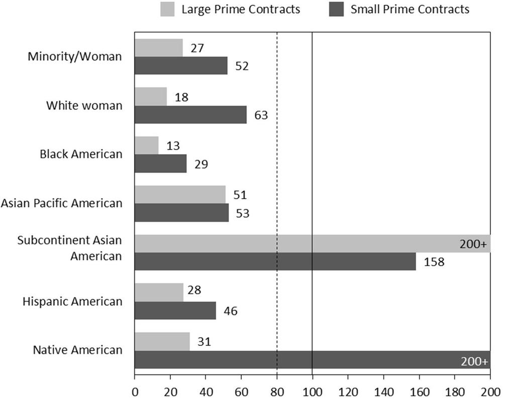 Figure 8-5. Disparity indices for large and small prime contracts The study team analyzed 273 large prime contracts and 10,512 small prime contracts.