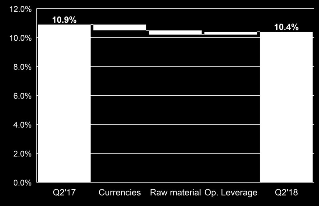 4% includes ~70 bps increase in Raw material and Currency impact