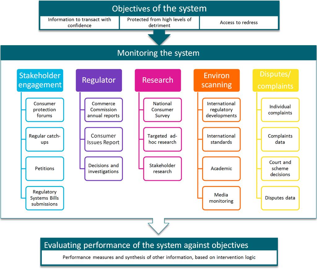 Figure 6 Monitoring and evaluation Monitoring and evaluation activities in the consumer and commercial system Activity Monitoring Commerce Commission Comment MBIE has a key role in monitoring the