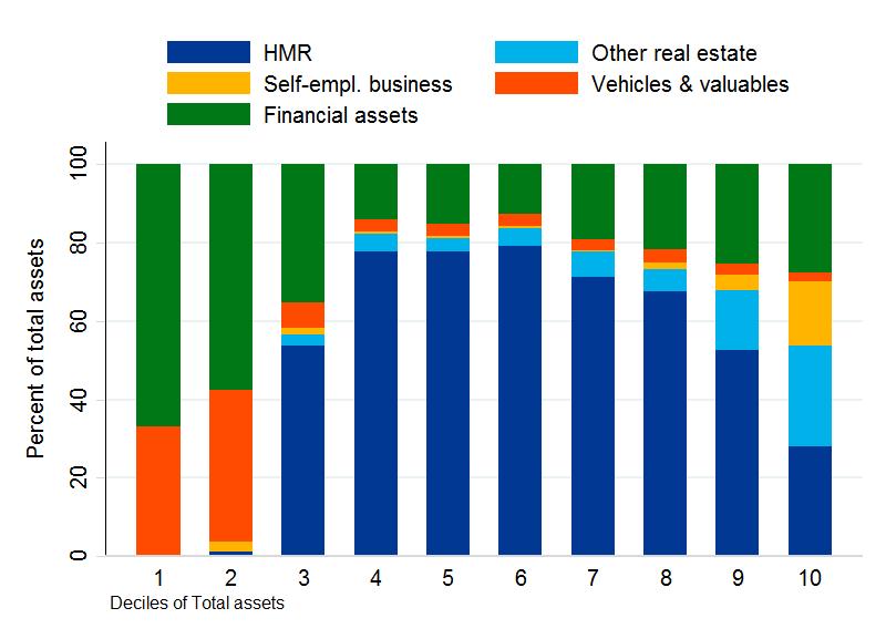 Composition of household assets by decile, 2014 Household Main Residence (HMR) most significant asset, dominant for the middle class Portfolios generally not very diversified, except for the richest