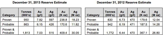 Table 2 - Mineral Reserve Estimate, December 31, 2013 Category Tonnes Au Ag Au Ag (000 s) (g/t) (g/t) (K oz) (M oz) Proven 950 7.82 597 238.8 18.23 Probable 863 6.15 426 170.6 11.