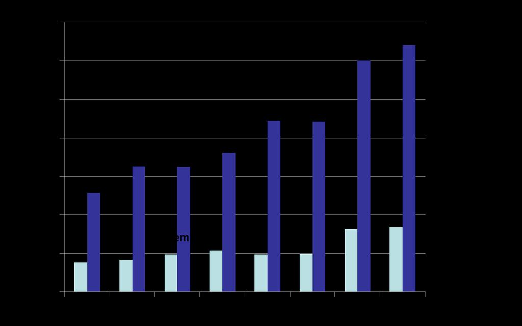 Bermuda Market Figures ($ billions) 2003-2010 Source: