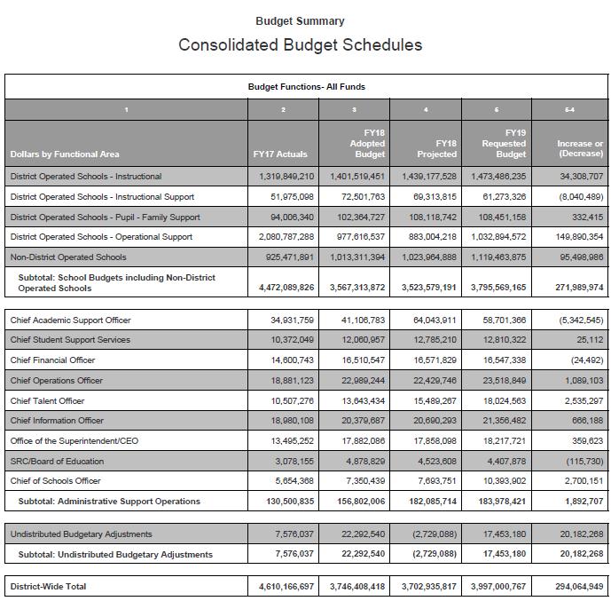 The Consolidated pages, beginning on page 53, present budget data for all District spending, broken down by functional area Funds budgeted in schools for instruction and operations (including debt