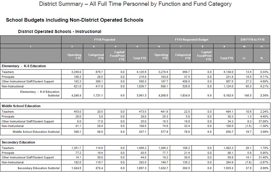 Full Time Personnel by Function and Fund Category pages, beginning on page 107, present FTE detail by functional area