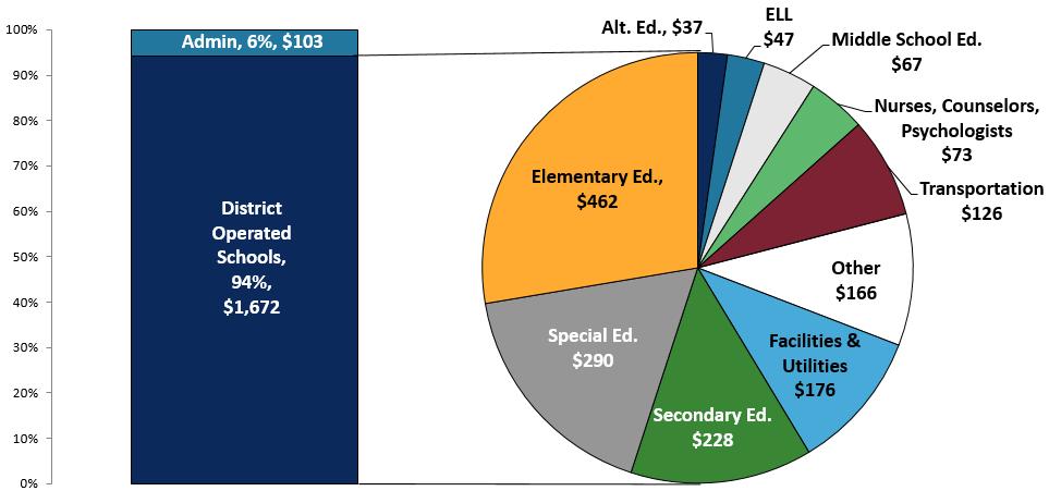 District-Operated School Expenditures The $1.