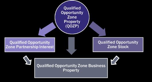 Qualified Opportunity Zone Business Property (QOZBP) for Direct and Indirect Investments Tangible property used in a trade or business