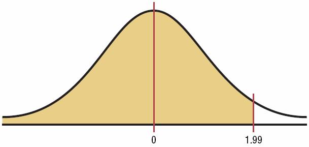 Ex.) 1 Area under the Curve Find the area to the left of z = 1.97. 1.97 The value in the 1.