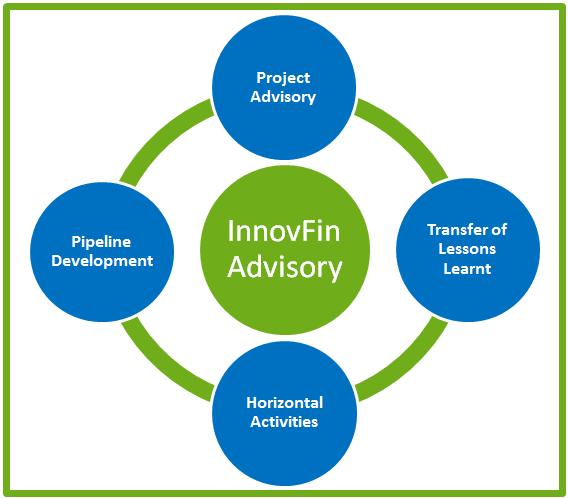 Innovation Finance Advisory helps to improve access-to-finance conditions Project Advisory Improve the bankability and the investment readiness of companies/projects needing funding to make