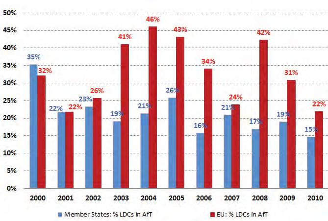 Figure 34 - Aid for Trade to LDCs (EU and its Member states, in EUR million) The share of AfT provided to LDCs by other DAC donors is much