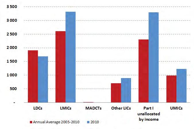 income countries and UMIC: upper middle income countries), LDCs are the only category showing a decline in absolute amount compared to the 2005-2009 average.