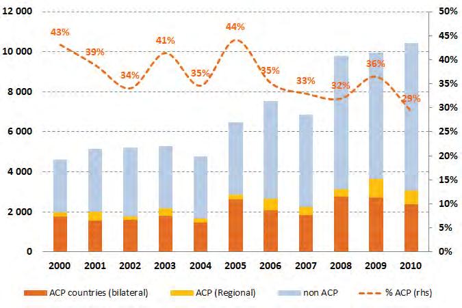 5.4 AfT flows to ACP countries In 2010, collective EU AfT flows provided to ACP countries decreased to EUR 3.1 billion (29% of the total collective EU AfT) in comparison with EUR 3.