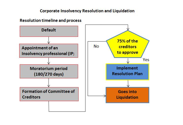 IBBI (Insolvency Resolution Process