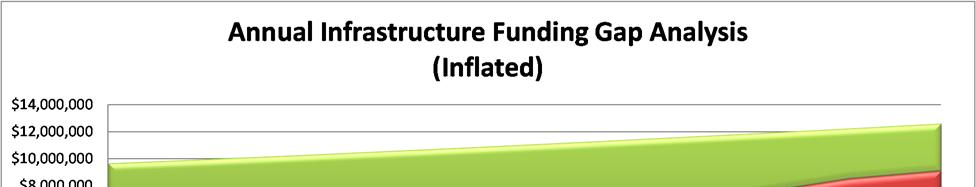 5-11 the result of implementing recommended increases in available funding sources (resulting in increases in capital investment annually).