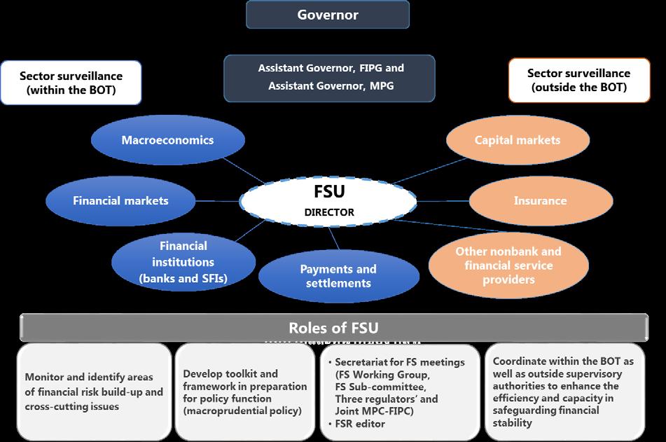 Financial Stability Unit Graph 1 Inter-agency forums and coordination Different types of financial institutions are supervised separately by the relevant agencies, and because interlinkages often