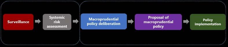 Macroprudential policy framework Policy deliberation The BOT has the jurisdiction to implement both macroprudential and microprudential policies on financial institutions under its supervision.