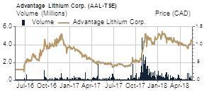 Advantage Lithium Corp. (AAL-T: C$0.98) May 23, 2018 BUY Target: C$2.50 (from C$1.90) David A. Talbot / (416) 350-3082 dtalbot@viiicapital.com Joseph Fars, MBA, P.