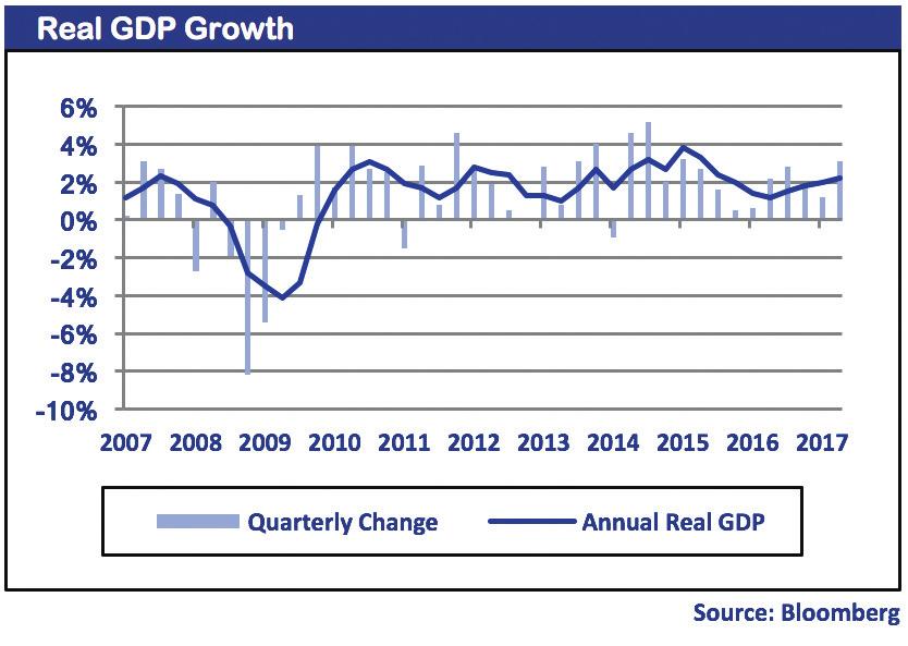 Economic Indicators (continued) The advance reading on third-quarter GDP indicated that weather disruptions from the recent hurricanes had less of an effect on overall economic growth, as the Bureau