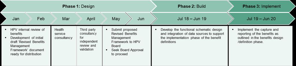 Appendix A: Delivery Phases The delivery of the benefits management framework 2018 project, will involve three key phases from design, build to implement as outlined below.