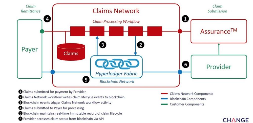Use Case: Claims Transparency Claims management