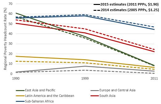 Regional Poverty Headcount Rate (%), 1990-2011 Estimates from the World Bank report (2015) Poverty headcount ratio at $1.