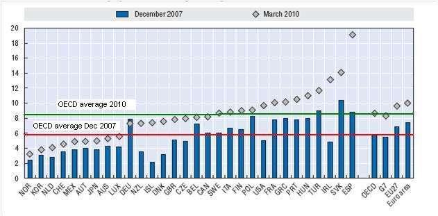 The Unemployment Impact of the Crisis 2007-2010 Unemployment rises by 50% in OECD, with
