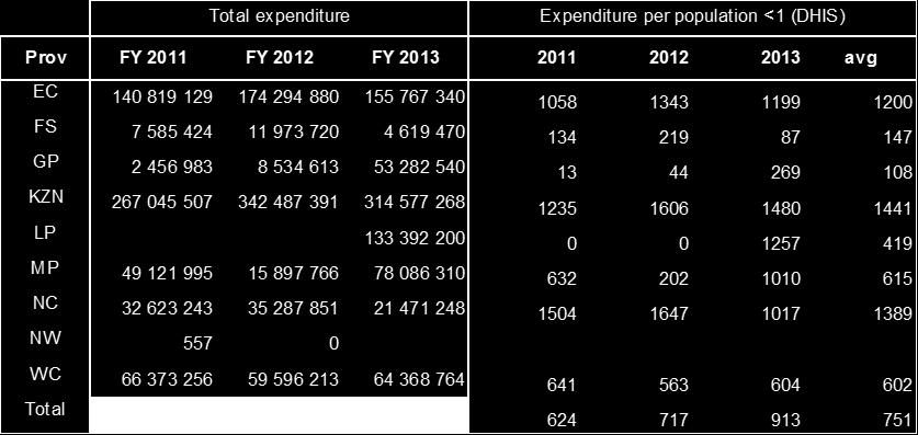 Vaccines expenditure and