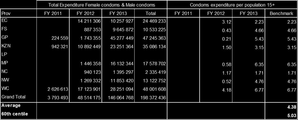 Table 10. Condoms expenditure and benchmarks Table 11. ARV medicines expenditure per patient year Table 12.
