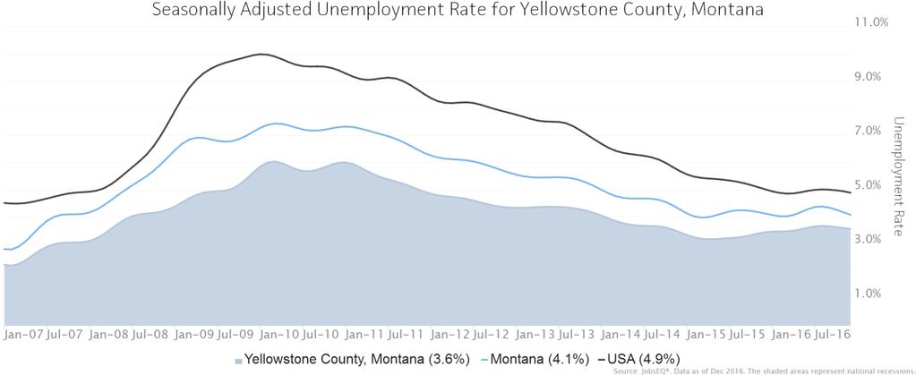Employment Trends As of 2016Q4, total employment for Yellowstone was 86,600 (based on a four-quarter moving average). Over the year ending 2016Q4, employment increased 0.7% in the region.