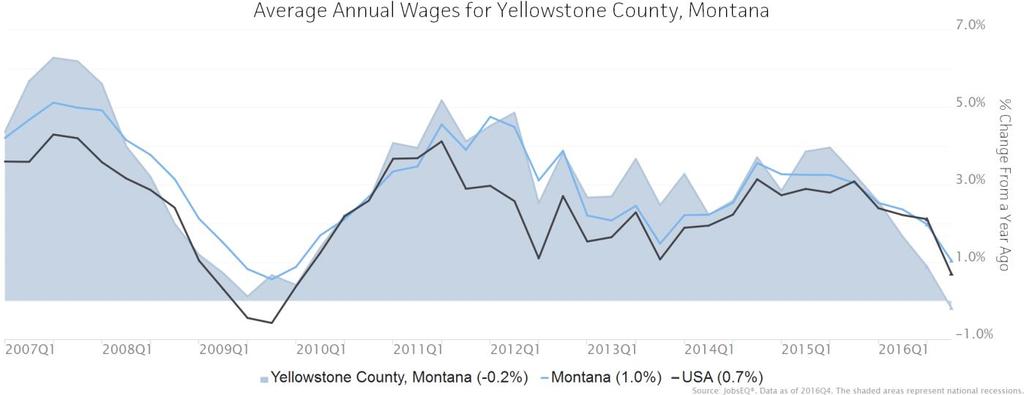 Wage Trends The average worker in Yellowstone earned annual wages of $44,599 as of 2016Q4. Average annual wages per worker decreased 0.2% in the region during the preceding four quarters.