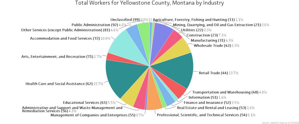 Industry Snapshot The largest sector in Yellowstone is Health Care and Social Assistance, employing 13,571 workers.