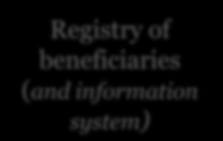 of beneficiaries Registry of