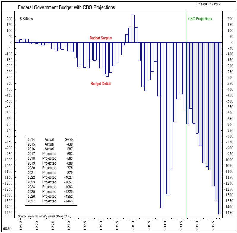 Tax Cuts: Two Sides of Every Story Faster Growth Larger Deficits Source: Strategas Largest tax cuts since the 1981 Regan tax cuts will provide a cyclical boost to the economy & corporate
