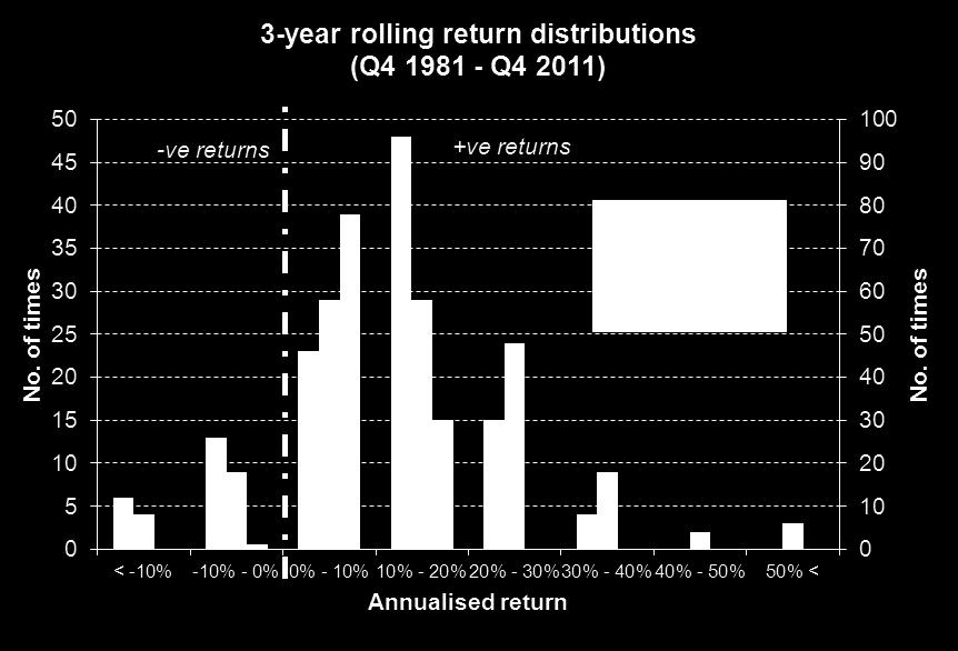 2%, but variations in returns are also much less Stocks The variations of returns on stocks are much wider than bonds, with higher potential gain and loss While HK