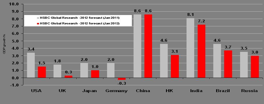 2012 GDP growth forecasts remain positive for all