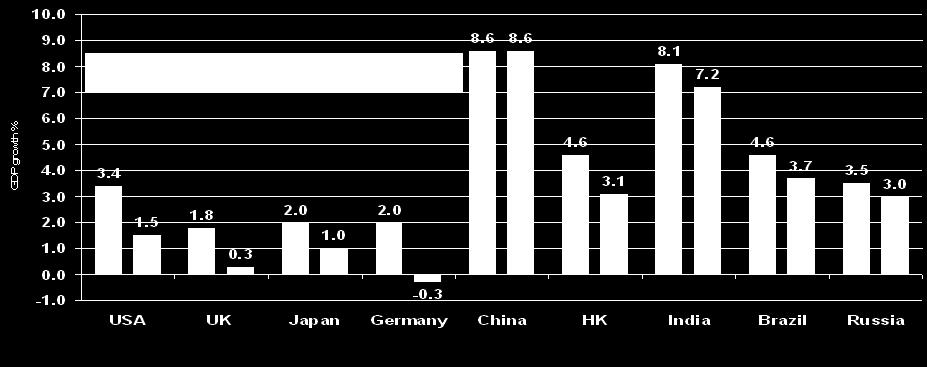 2012 GDP growth forecasts (%) Jan 2011 vs Jan 2012