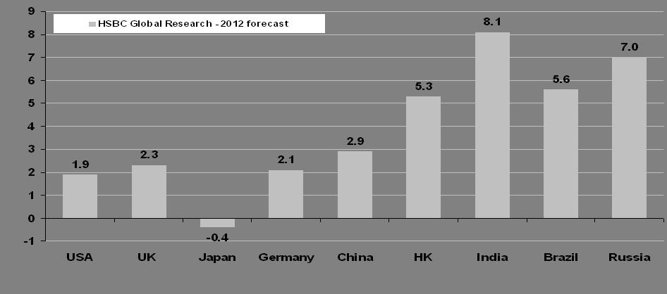 Rate of inflation is expected to stay high in emerging markets 2012 Inflation forecasts (%) Source: