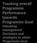 activities: in the LDF Windows Assumptions /Risks Tracking overall Programme Performance towards