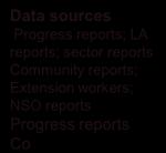 by Context Decentralised structures Data sources Progress reports; LA reports; sector reports