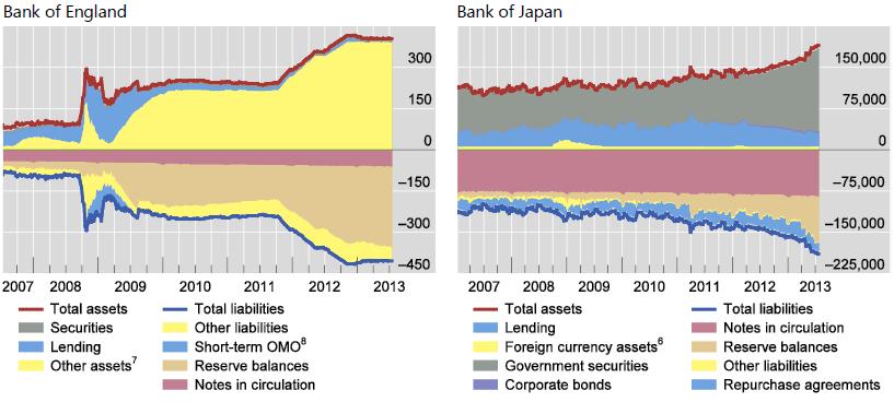 Central bank balance sheet expansion In