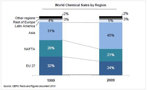 Industry Overview The chemical industry is a multi-product and multi-faceted one that comprises basic chemicals, pharmaceuticals, petrochemicals, specialty chemicals, agrochemicals and biotechnology