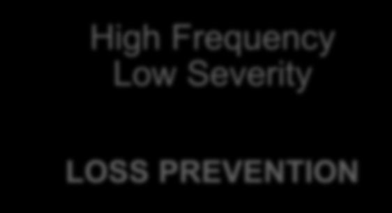 Frequency Risk mapping matrix High Frequency Low Severity LOSS