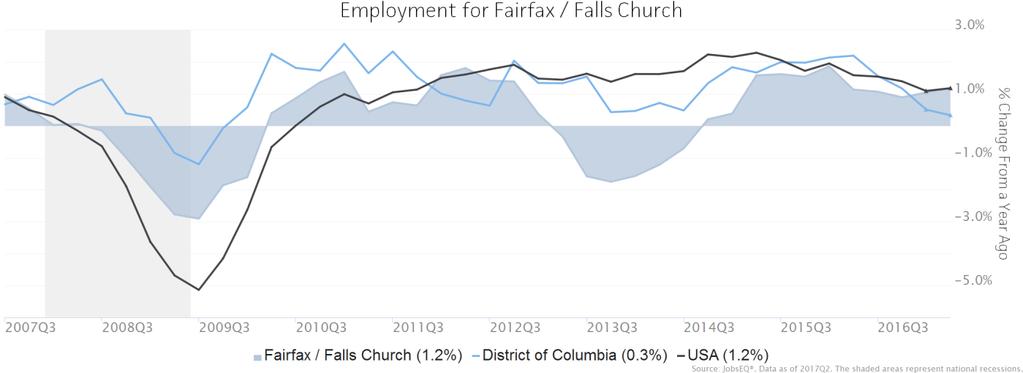 Employment Trends As of 2017Q2, total employment for the Fairfax / Falls Church was 673,779 (based on a four-quarter moving average). Over the year ending 2017Q2, employment increased 1.