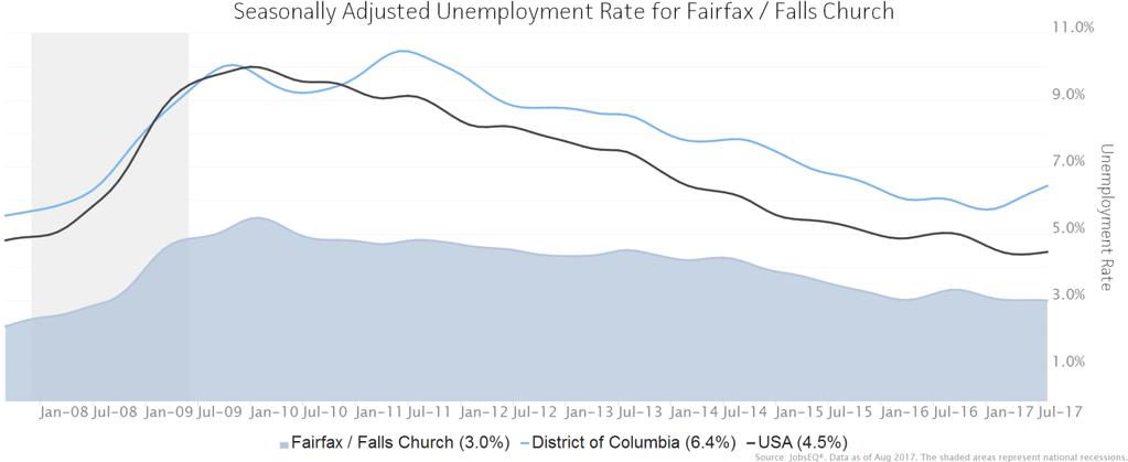 Data are updated through 2016Q4 with preliminary estimates updated to 2017Q2. Unemployment Rate The seasonally adjusted unemployment rate for the Fairfax / Falls Church was 3.0% as of August 2017.