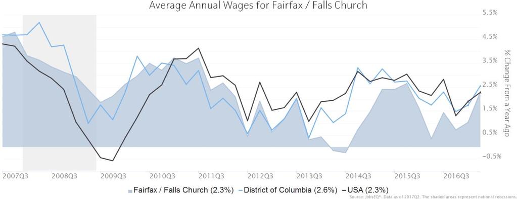 Wage Trends The average worker in the Fairfax / Falls Church earned annual wages of $79,019 as of 2017Q2. Average annual wages per worker increased 2.