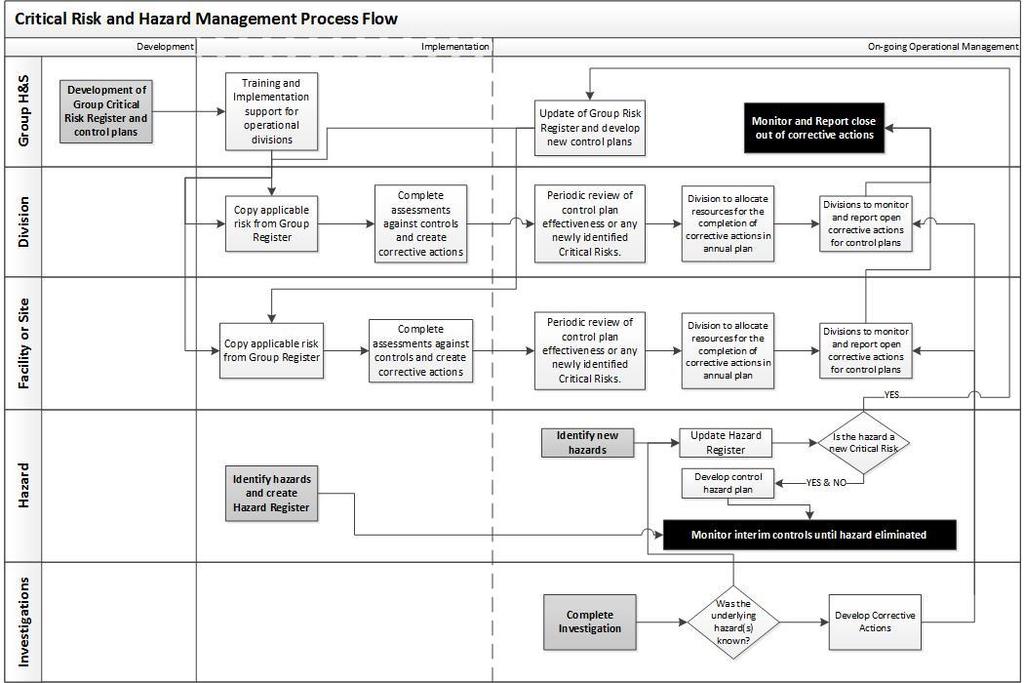 Health and Safety Critical Risk and Hazard Management Implementation Model The model below shows the process that AT will follow to establish its CR and Hazard Management programme.