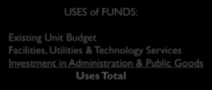 Initial Conditions SOURCES of FUNDS: Tuition Indirect Cost Recovery (ICR) University Value-Based Investment Sources Total USES of FUNDS: Existing Unit Budget Facilities, Utilities & Technology