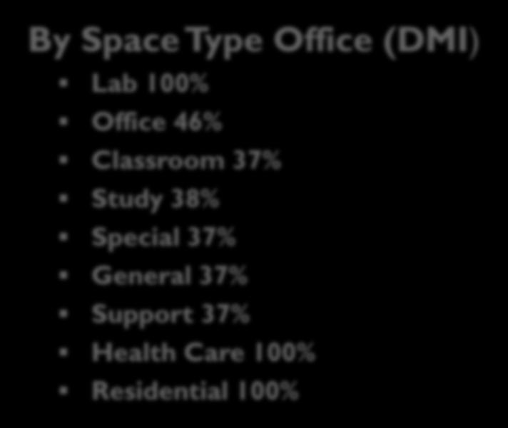 Allocation of Costs Tuition Units By Space Type Office (DMI) Lab 100% Office 46% Classroom 37% Study 38% Special 37% General 37% Support 37% Health Care 100% Residential 100% Based on: CBRE Group,